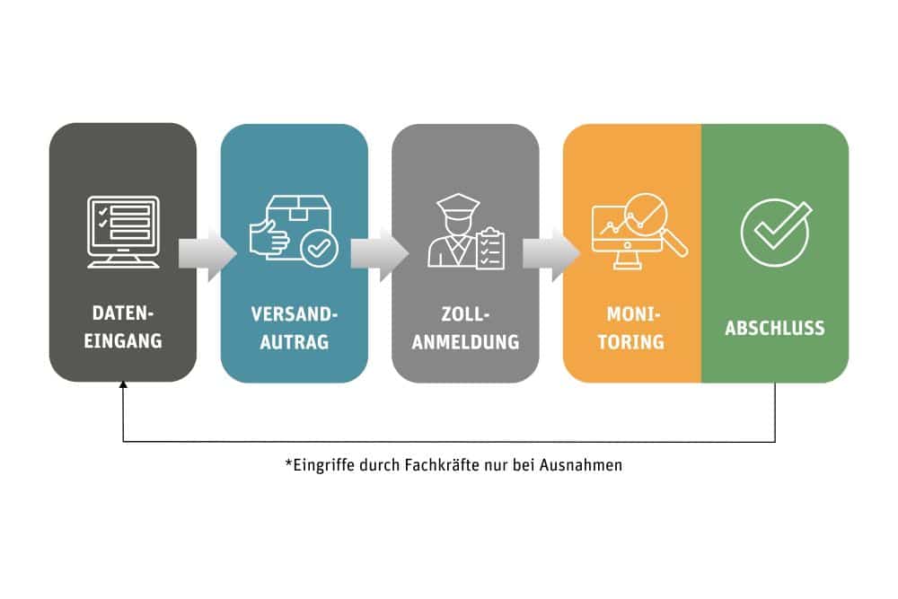 Automatisierter Workflow im Zoll- und Versandprozess_1000 Technologische Trends – Vorteile durch Nutzung von automatisierten Workflow-Prozessen im Zoll und der Versandlogistik