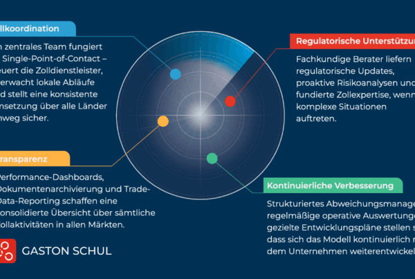 Warum Zolloptimierung heute mit einem Control Tower beginnt